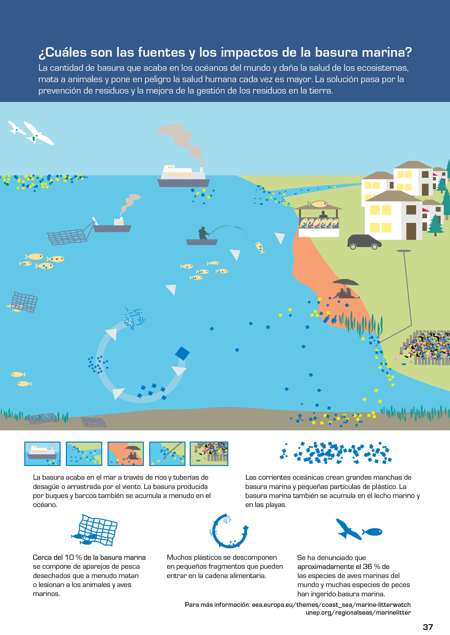 ¿Cuáles son las fuentes y los impactos de la basura marina?