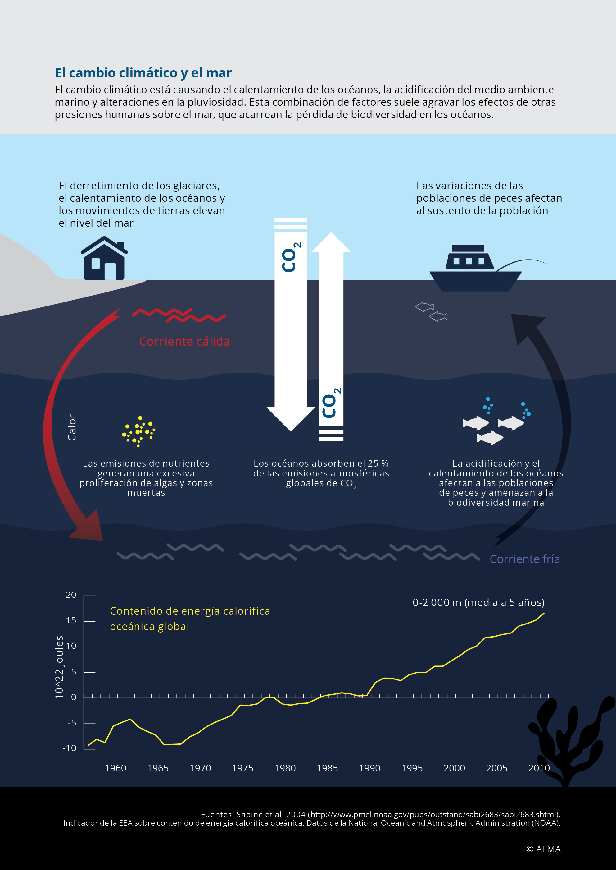 El cambio climático y el mar