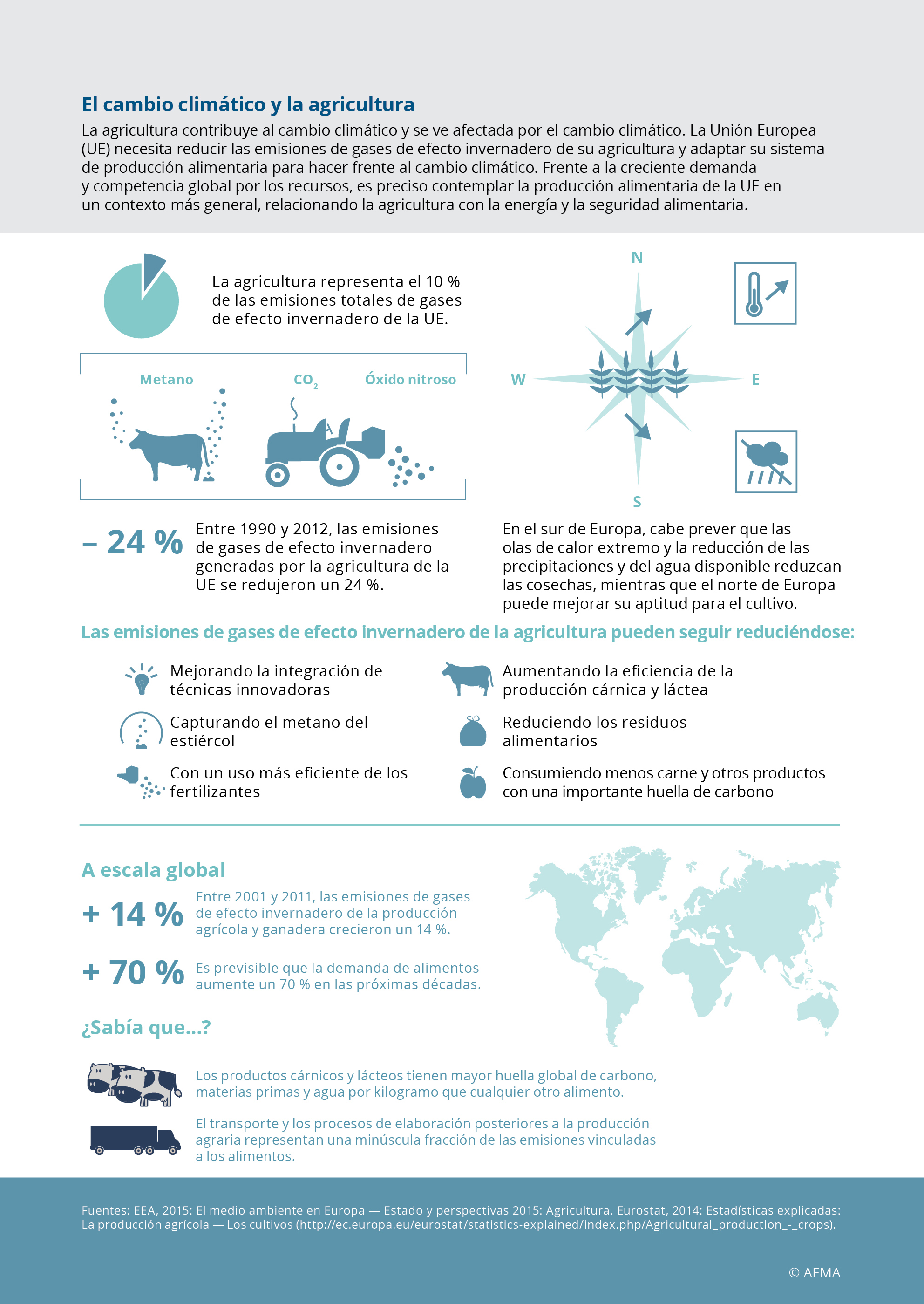 El cambio climático y la agricultura