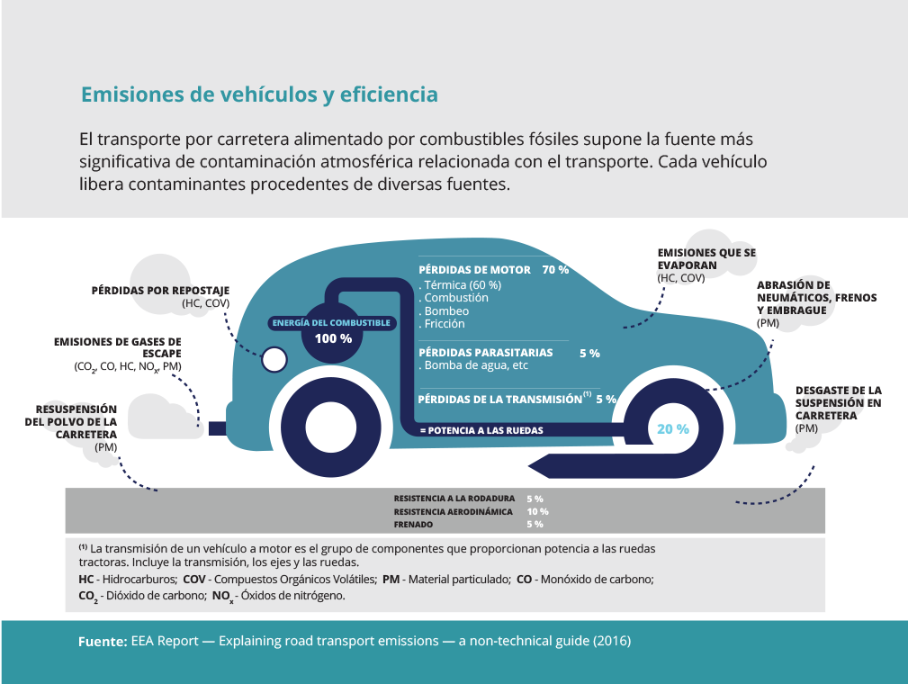 Emisiones de vehículos y eficiencia