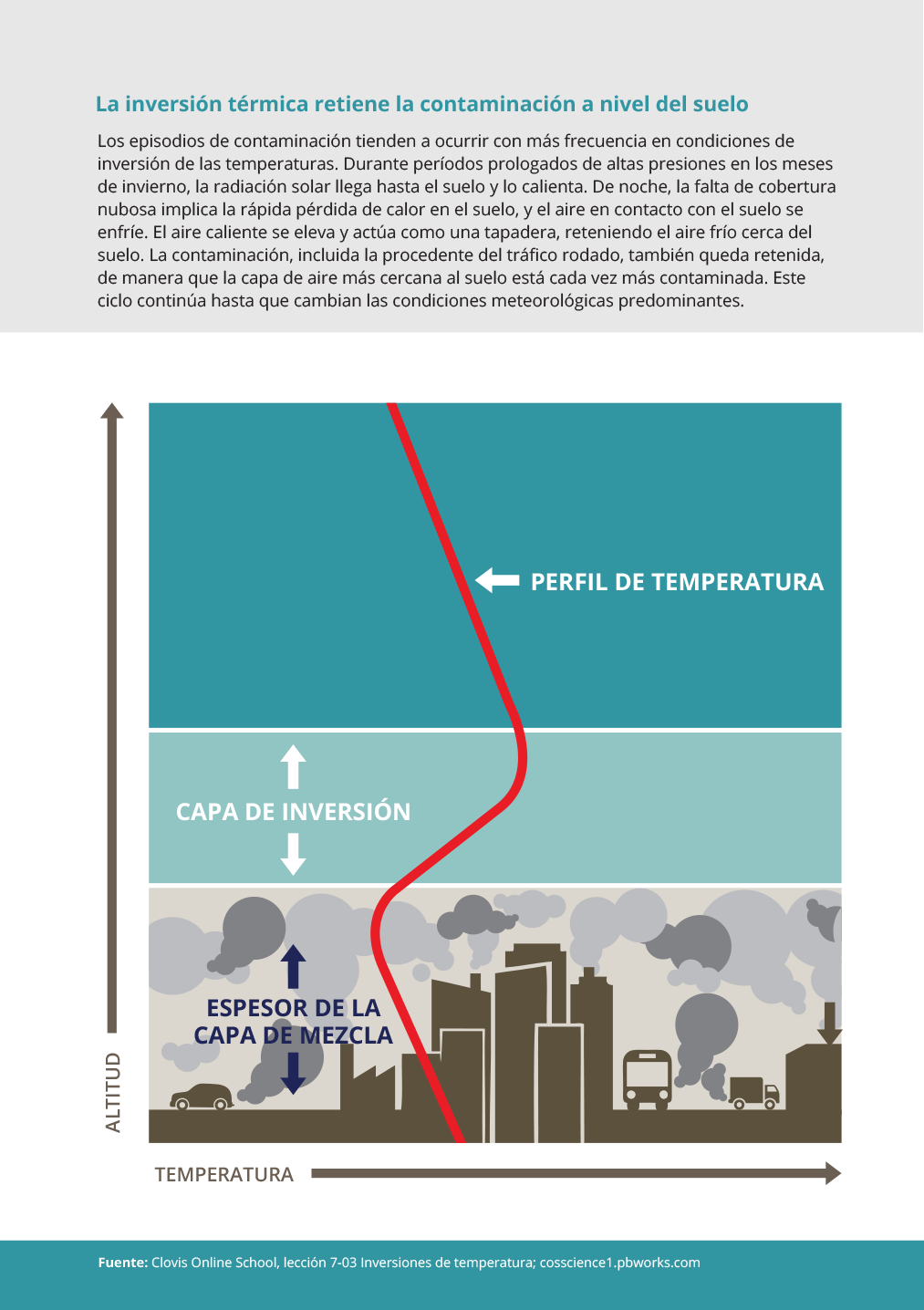 La inversión térmica retiene la contaminación a nivel del suelo