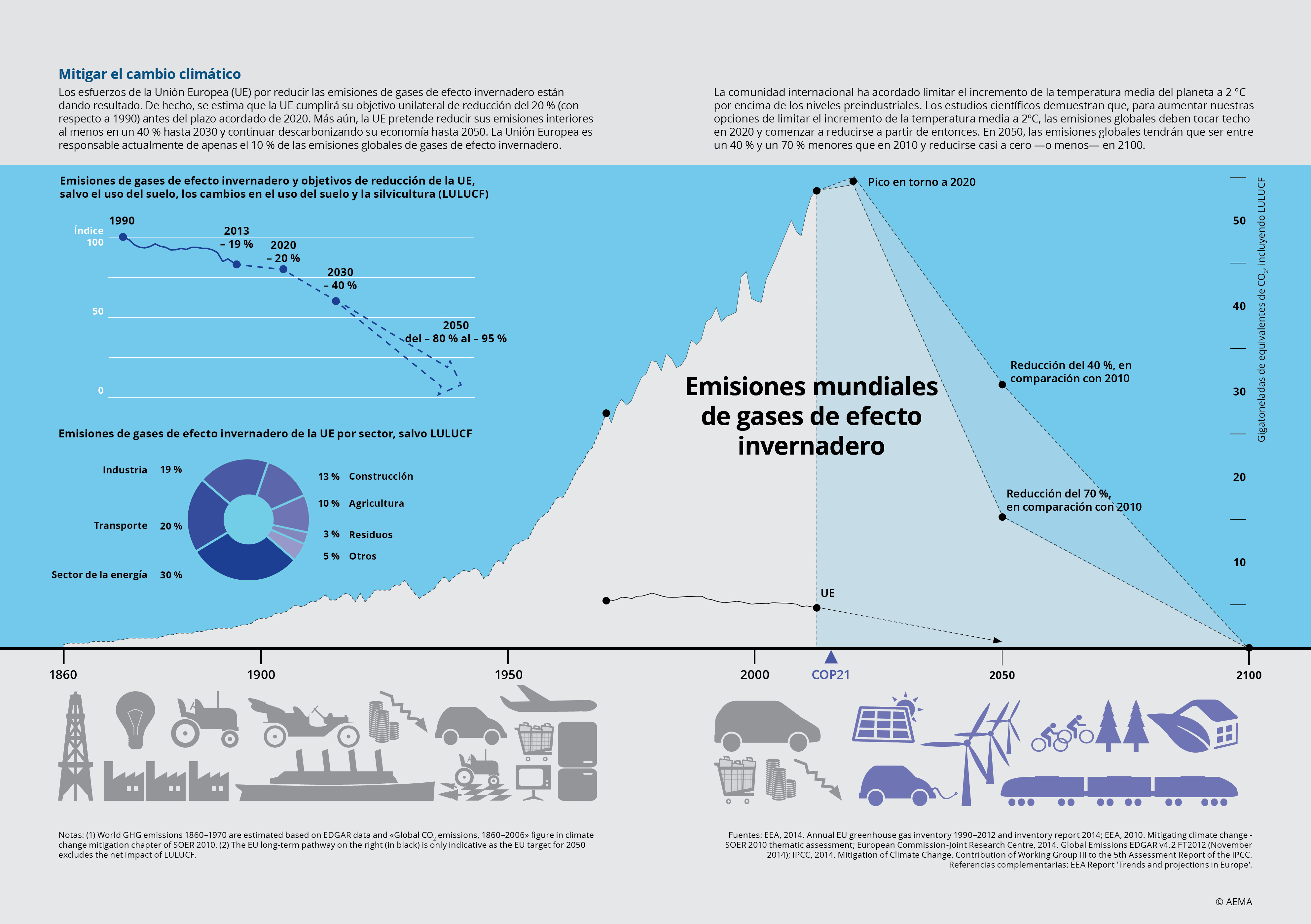 Mitigar el cambio climático