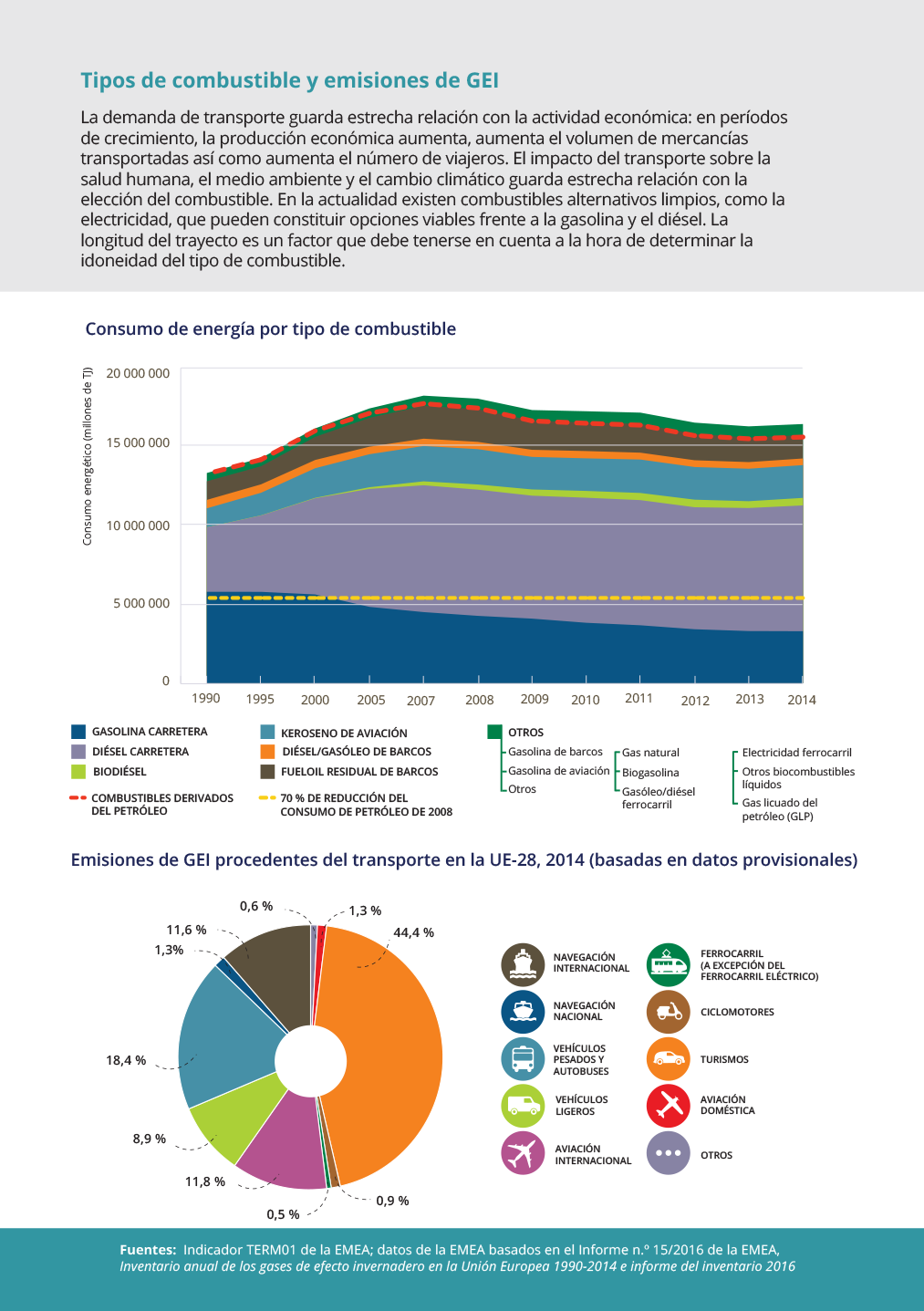 Tipos de combustible y emisiones de GEI