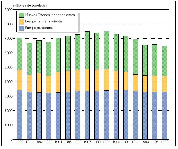 Emisiones de CO2 en Europa durante el período de 1980 a 1995