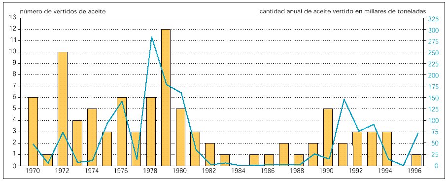 Vertidos de petróleo registrados en Europa en el período de 1970 a 1996