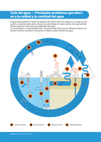 Ciclo  del  agua  —  Principales  problemas  que  afect-an  a  la  calidad  y  la  cantidad  del  agua