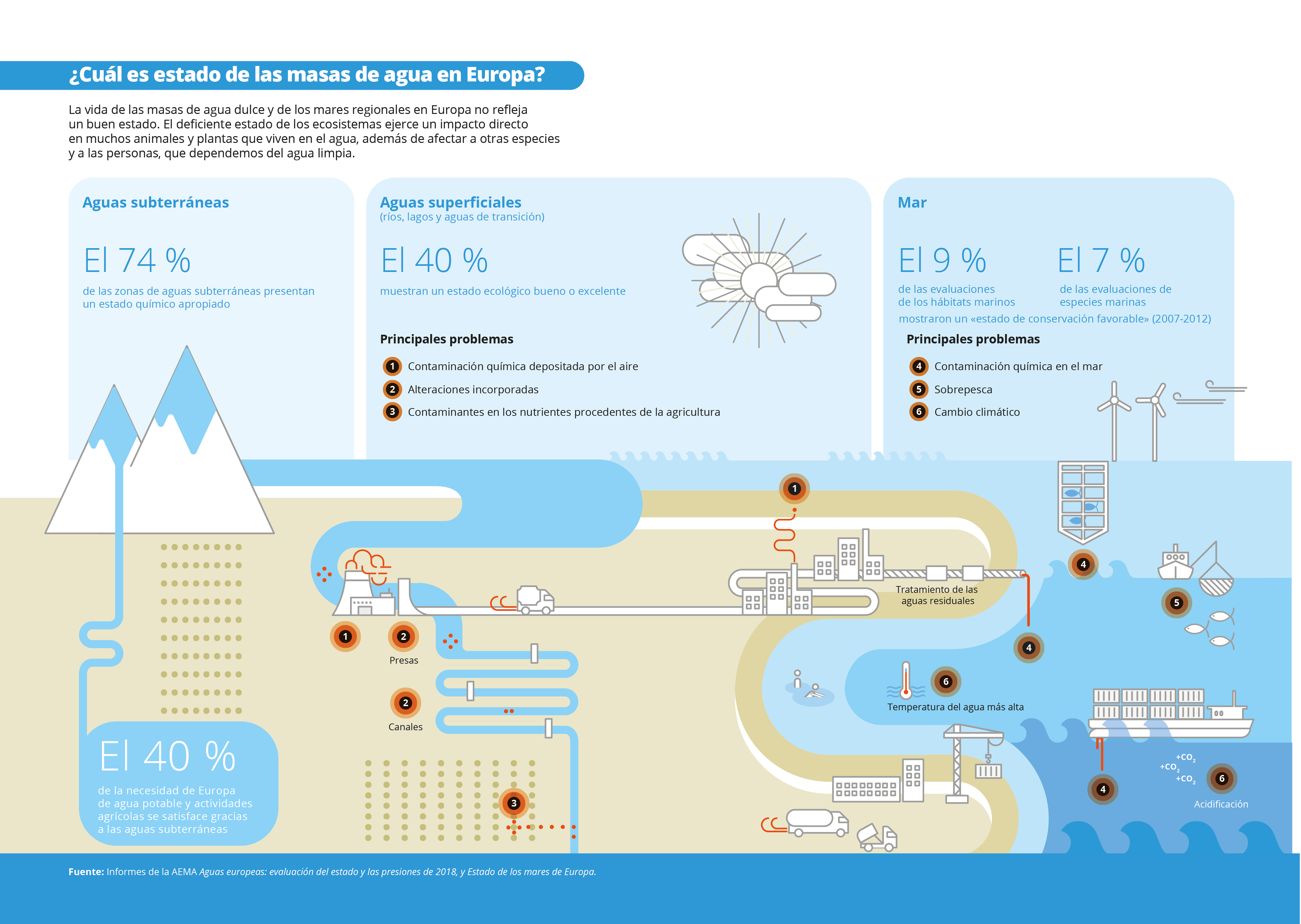 ¿Cuál es el estado de las  masas de agua en Europa?