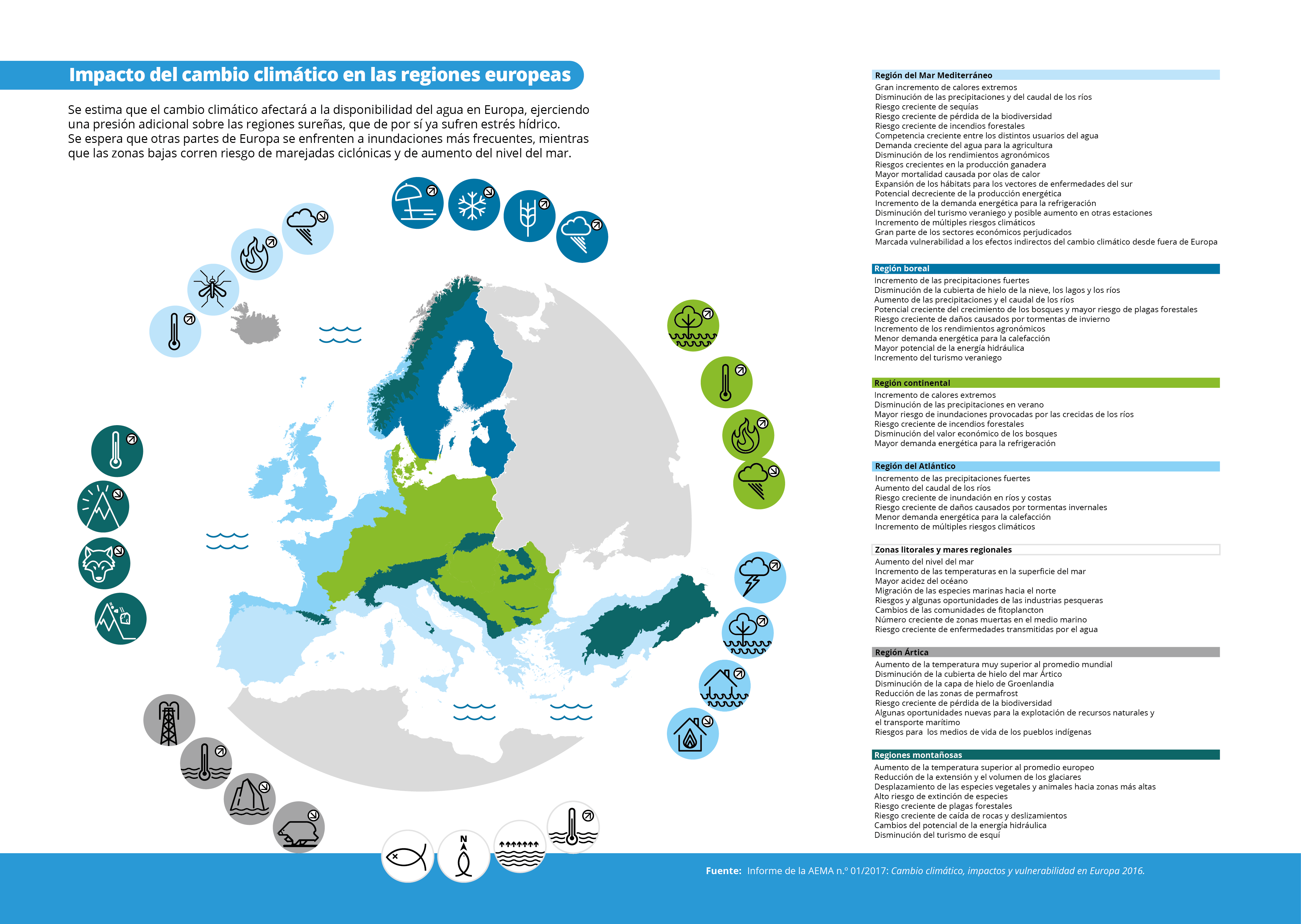 Impacto del  cambio climático en las regiones europeas