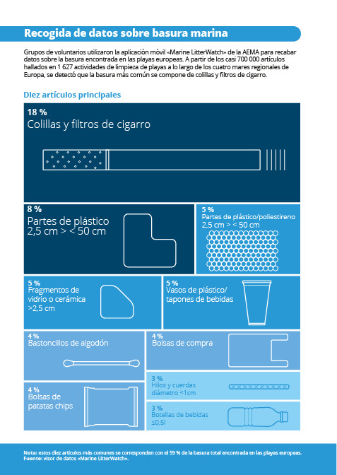 Recogida de datos sobre basura marina