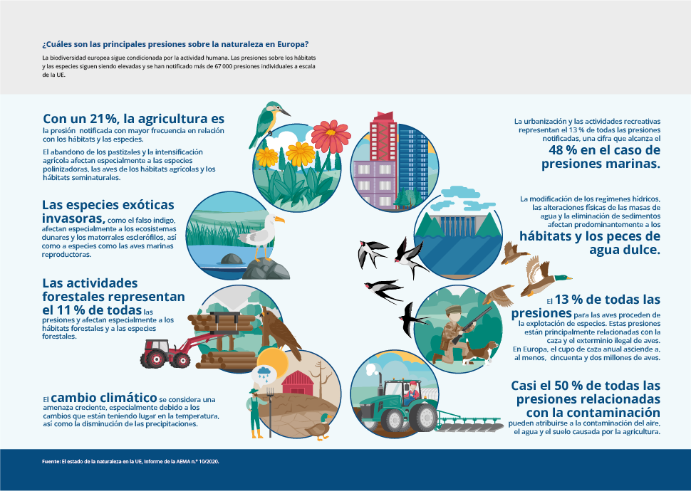 ¿Cuáles son las principales presiones sobre la naturaleza en Europa?