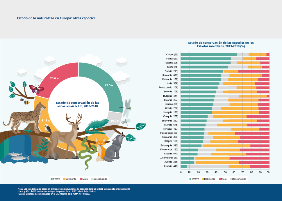 Estado de la naturaleza en Europa: otras especies