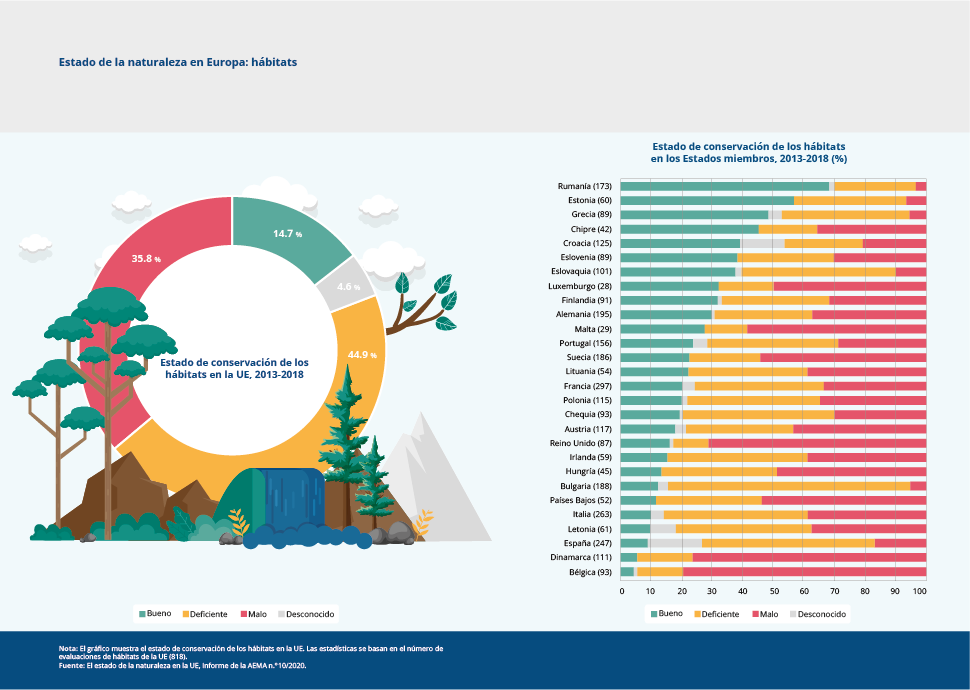 Estado de la naturaleza en Europa: hábitats