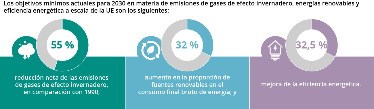 ¿Cuáles son los objetivos climáticos de la UE para 2030?