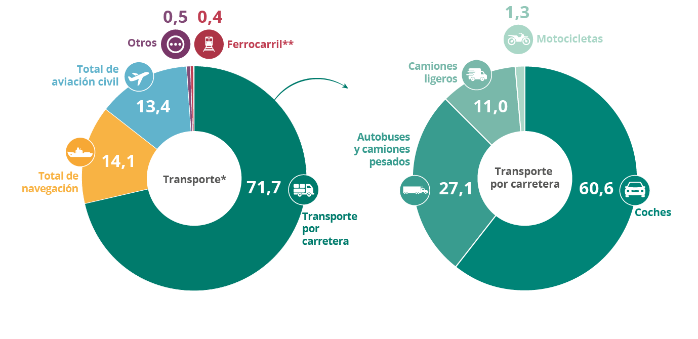 Emisiones de gases de efecto invernadero procedentes del transporte en la UE
