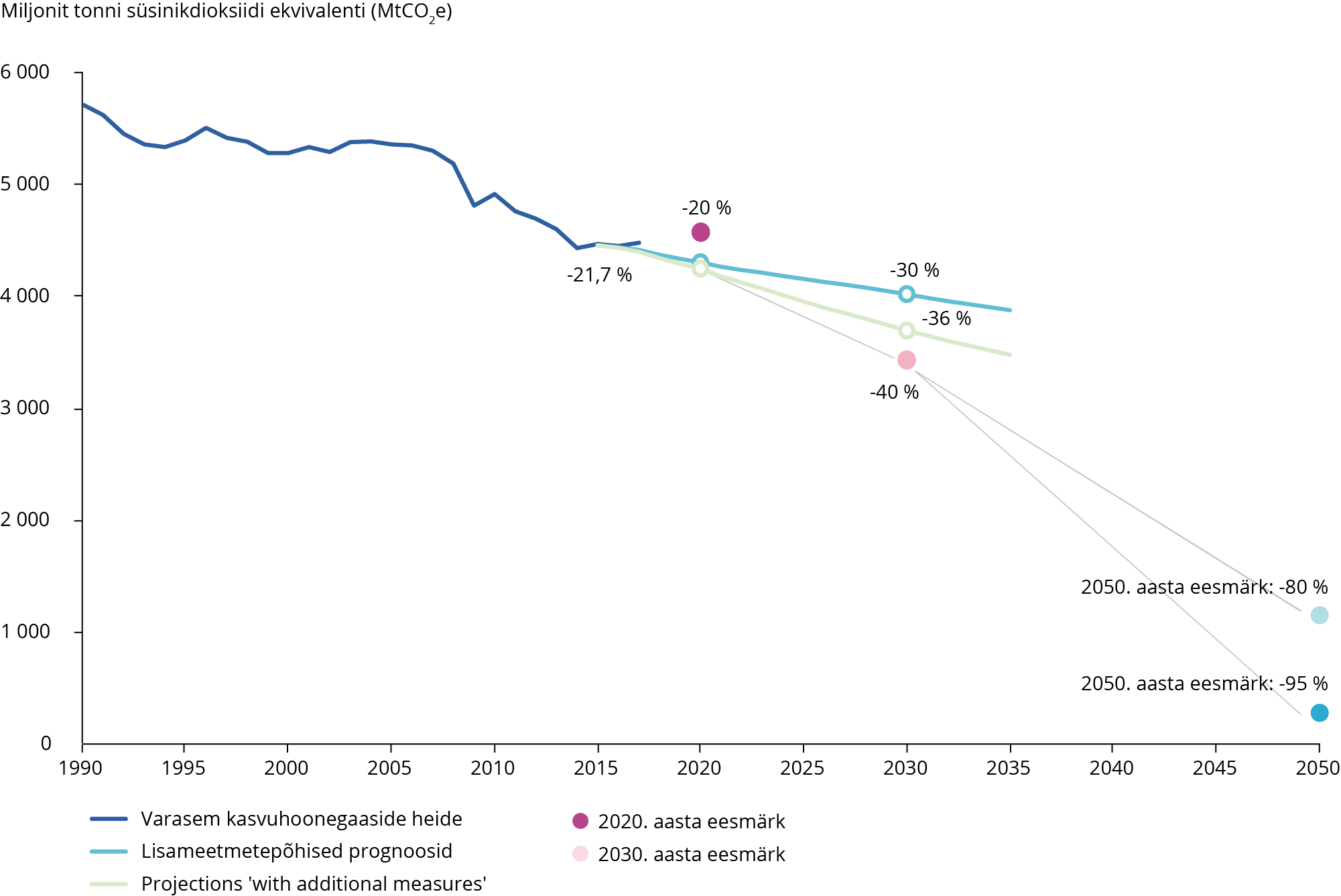 Kasvuhoonegaaside heite suundumused ja prognoosid ELi 28 liikmesriigis, 1990–2050