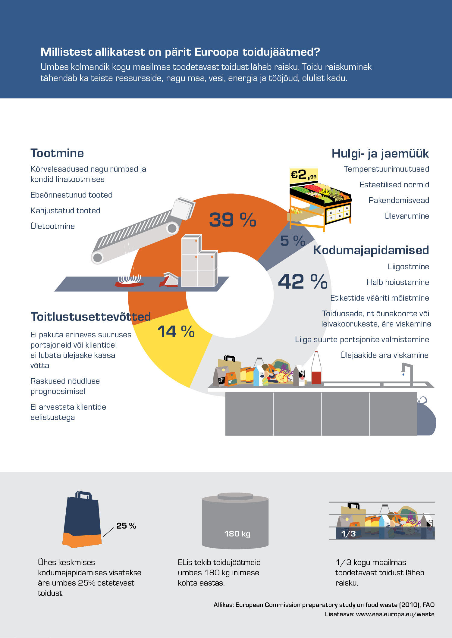 Millistest allikatest on pärit Euroopa toidujäätmed?