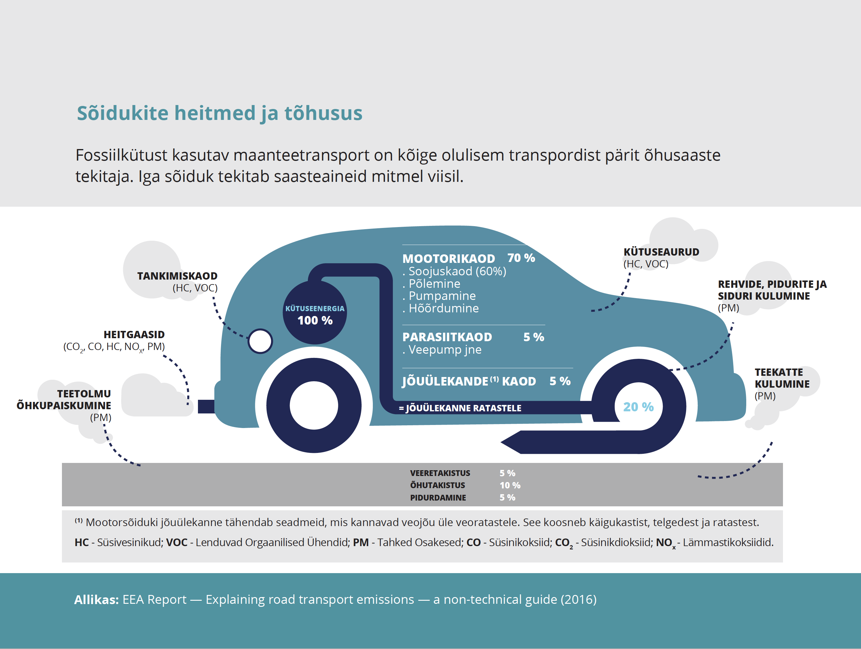 Sõidukite heitmed ja tõhusus