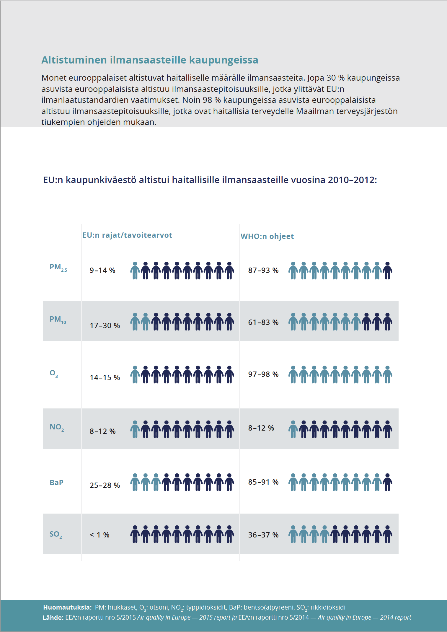 Altistuminen ilmansaasteille kaupungeissa