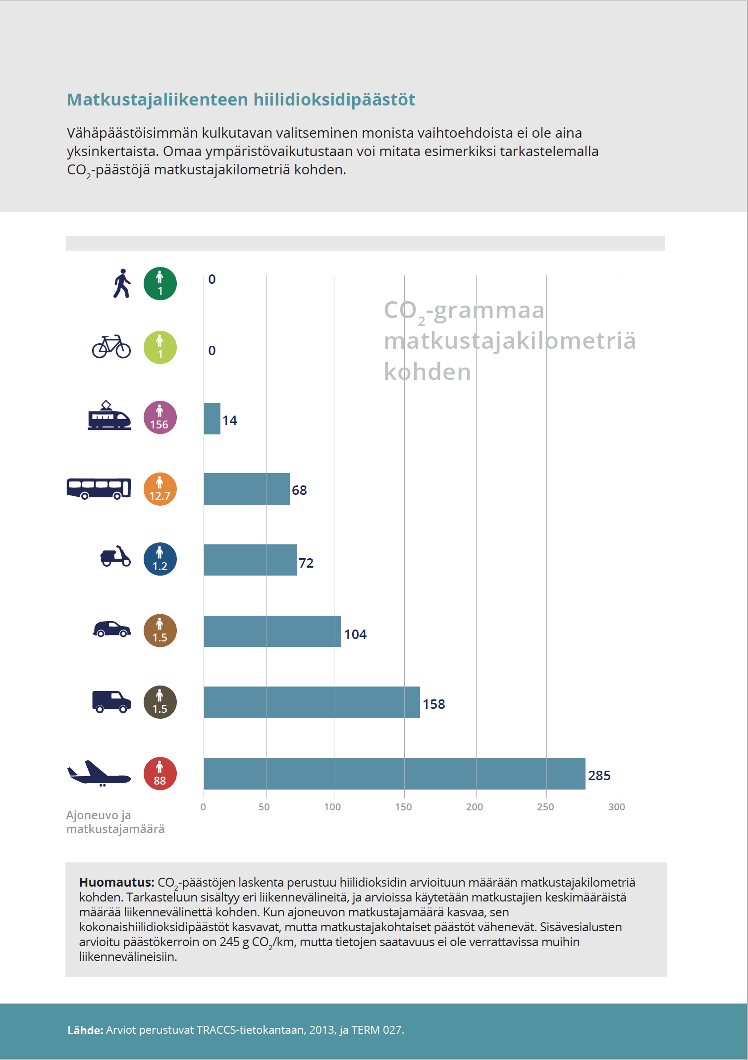 Matkustajaliikenteen hiilidioksidipäästöt