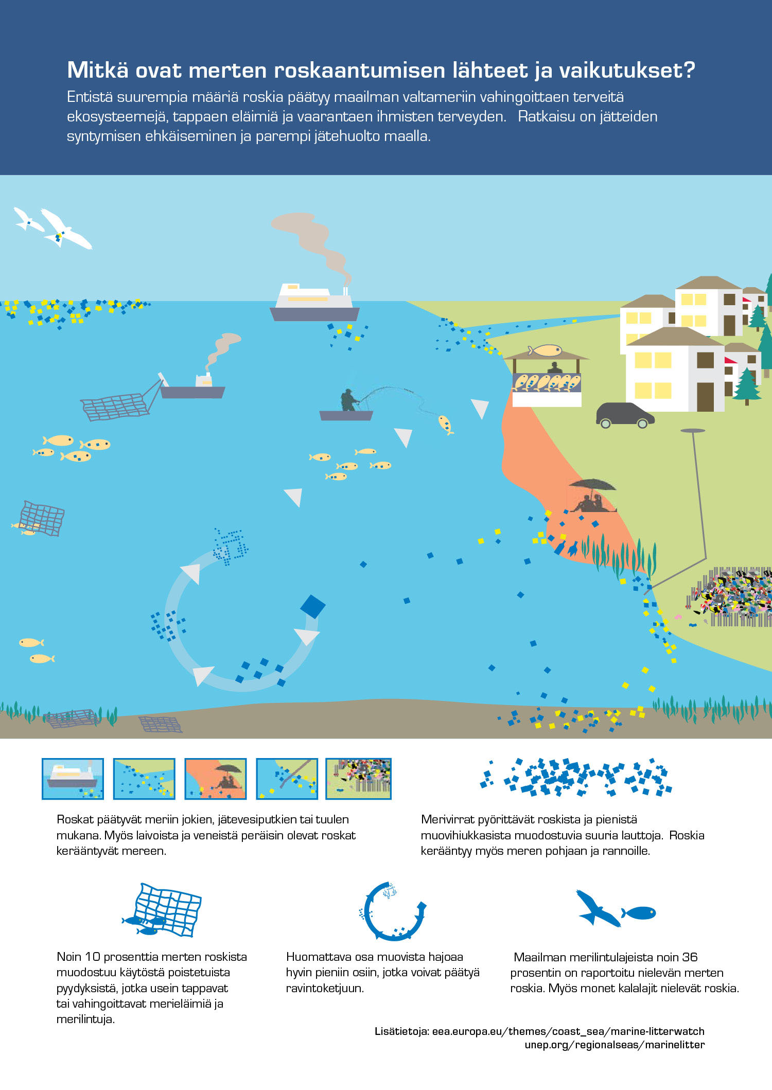 Mitkä ovat merten roskaantumisen lähteet ja vaikutukset?