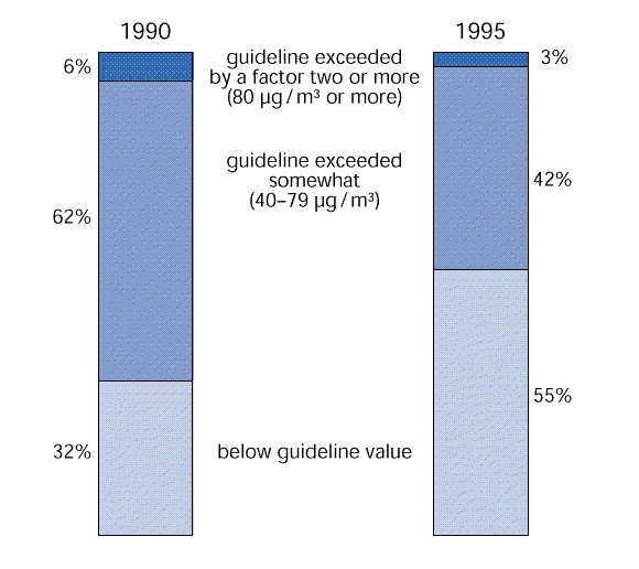 NO2-pitoisuuksien vuosikeskiarvot 1990 - 1995
