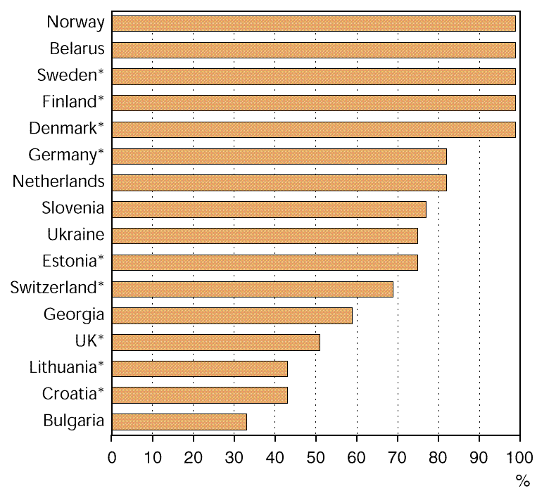 Bensiinin lyijypäästöjen väheneminen, 1990-1996