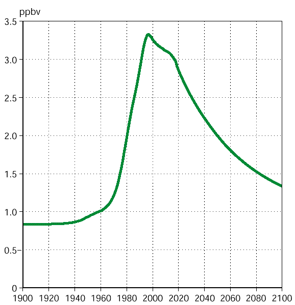 Otsonia vähentävät aineet yläilmakehässä vuosina 1950 - 2100