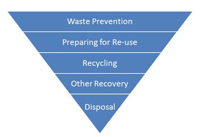 Waste hierarchy