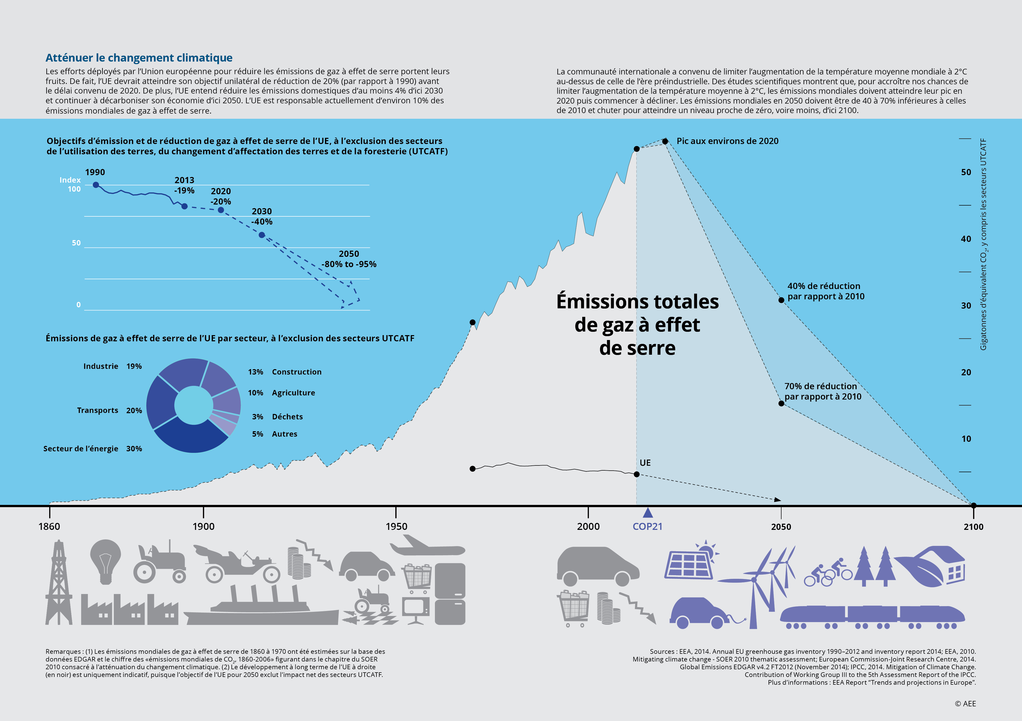 Atténuer le changement climatique