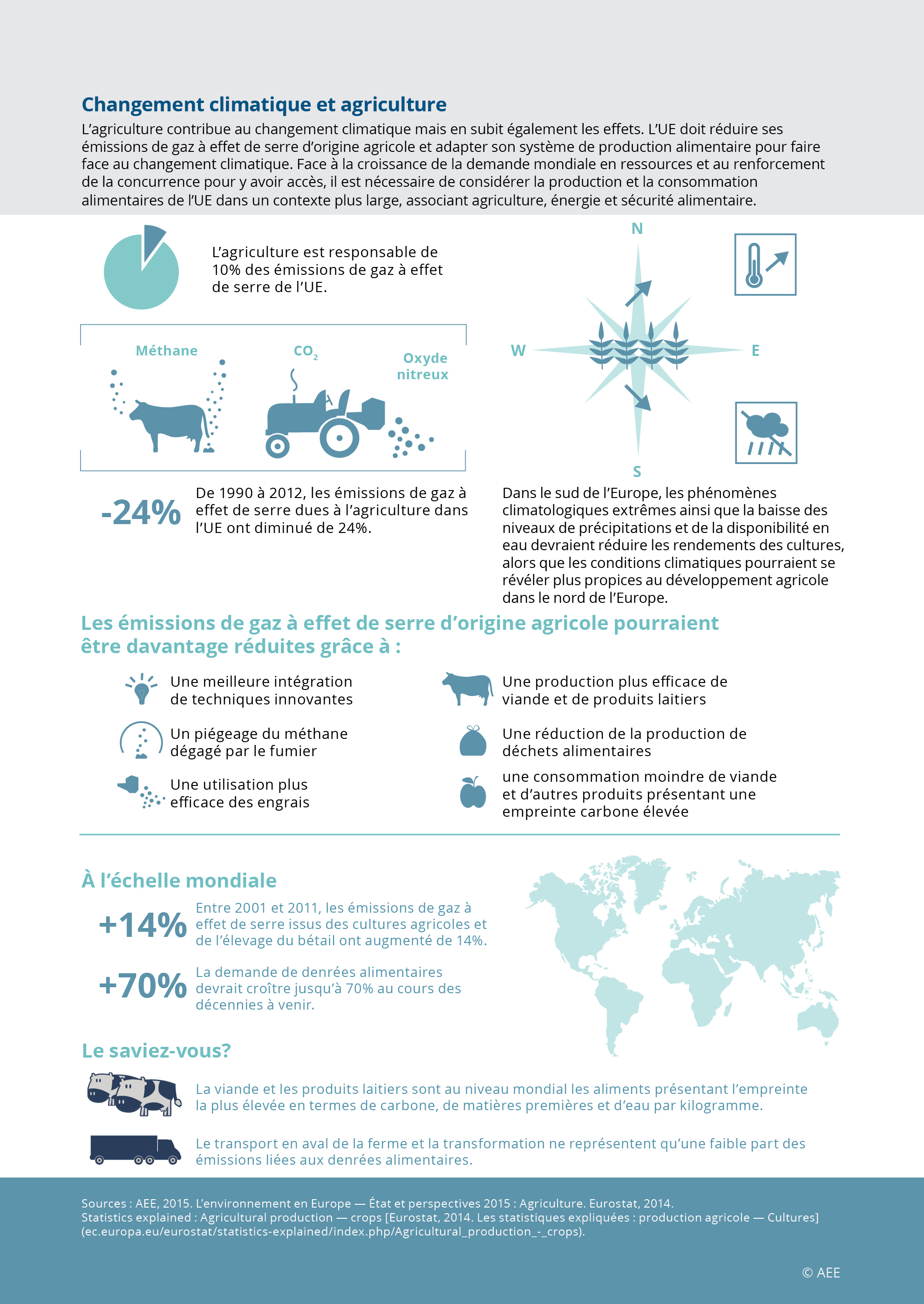 Changement climatique et agriculture