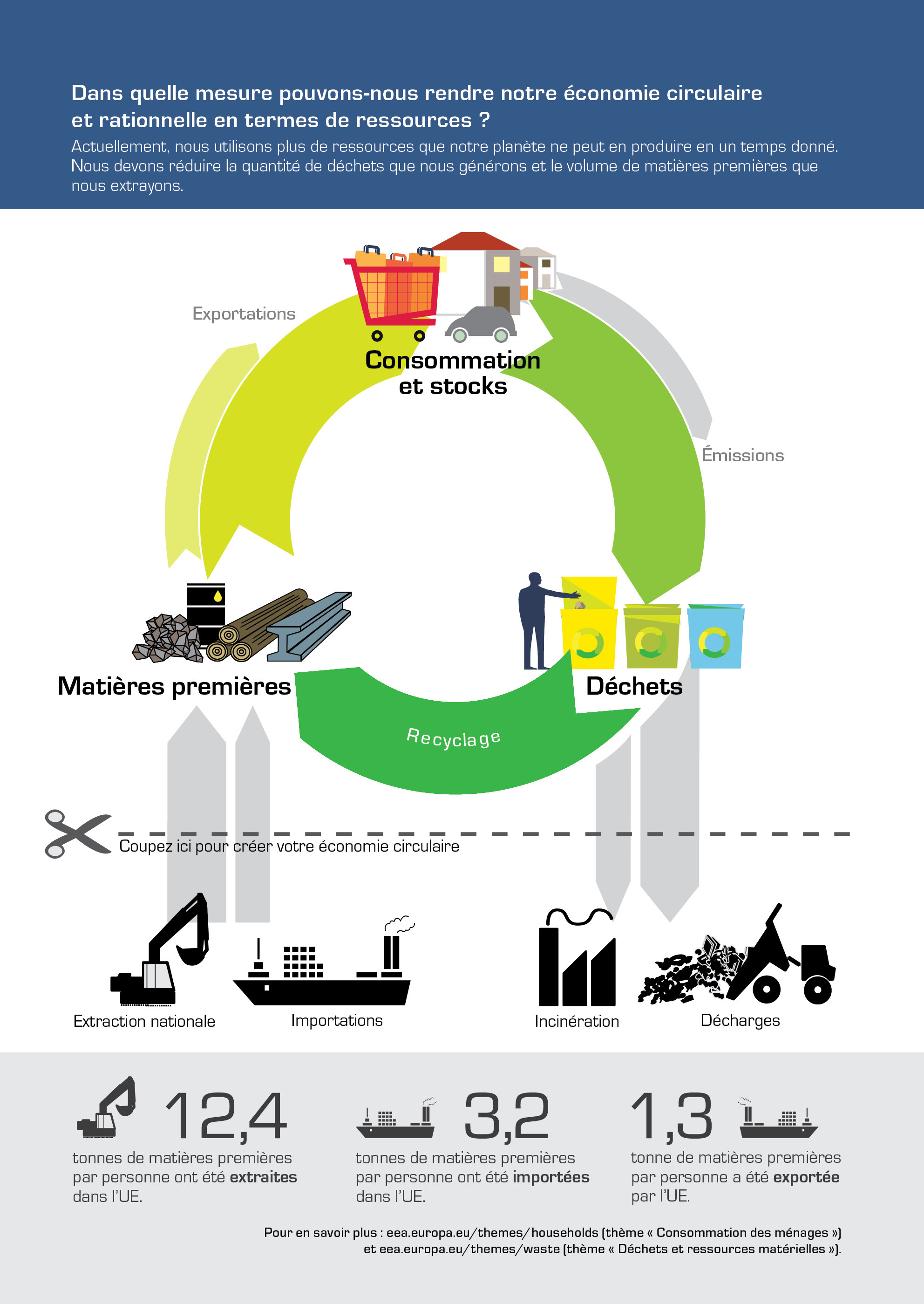 Dans quelle mesure pouvons-nous rendre notre économie circulaire et rationnelle en termes de ressources ?