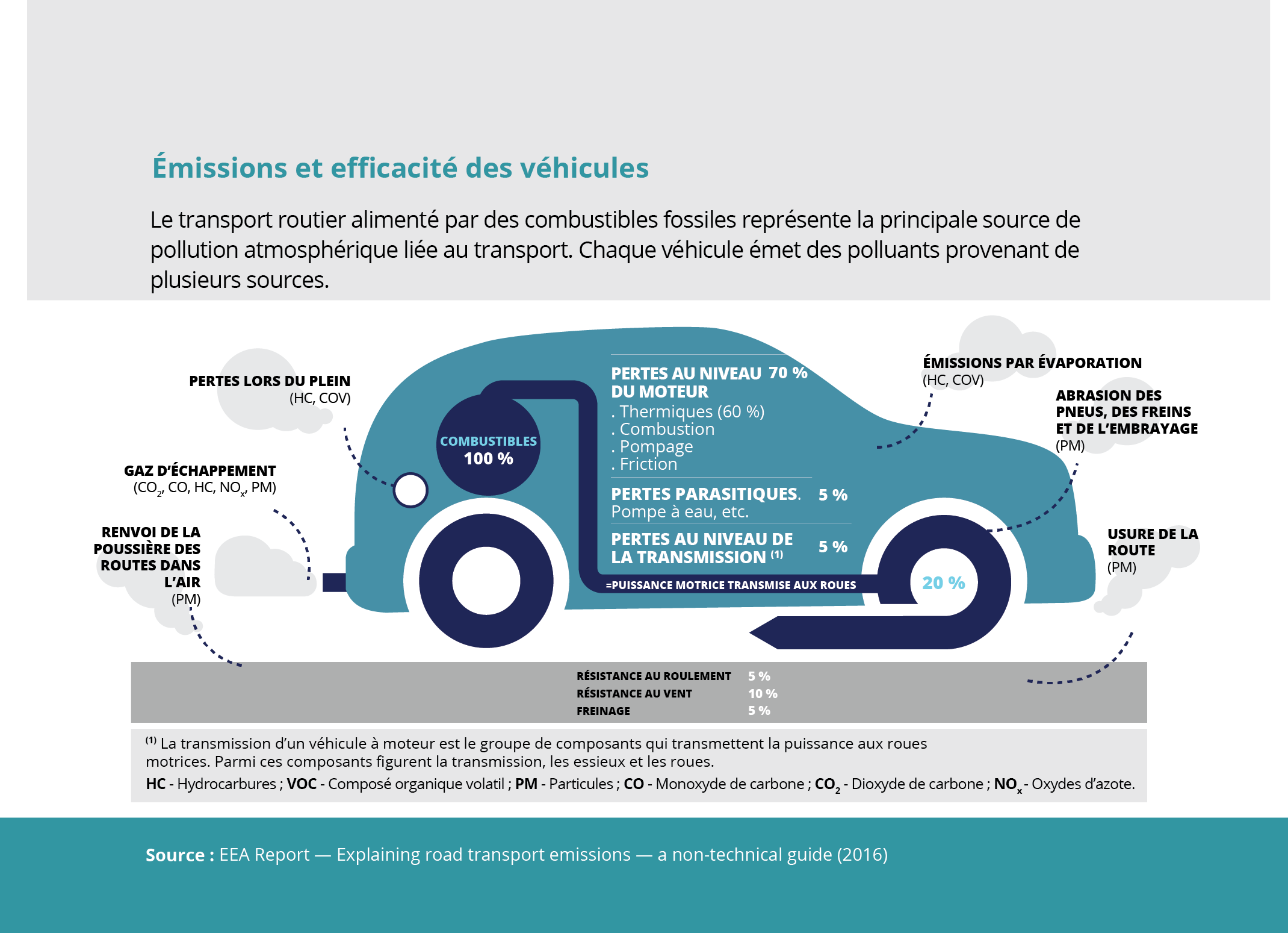 Émissions et efficacité des véhicules