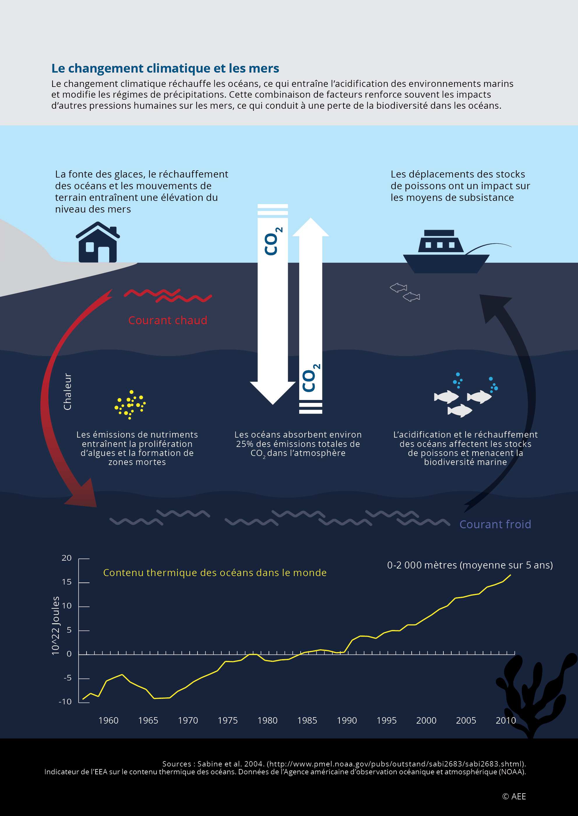 Le changement climatique et les mers