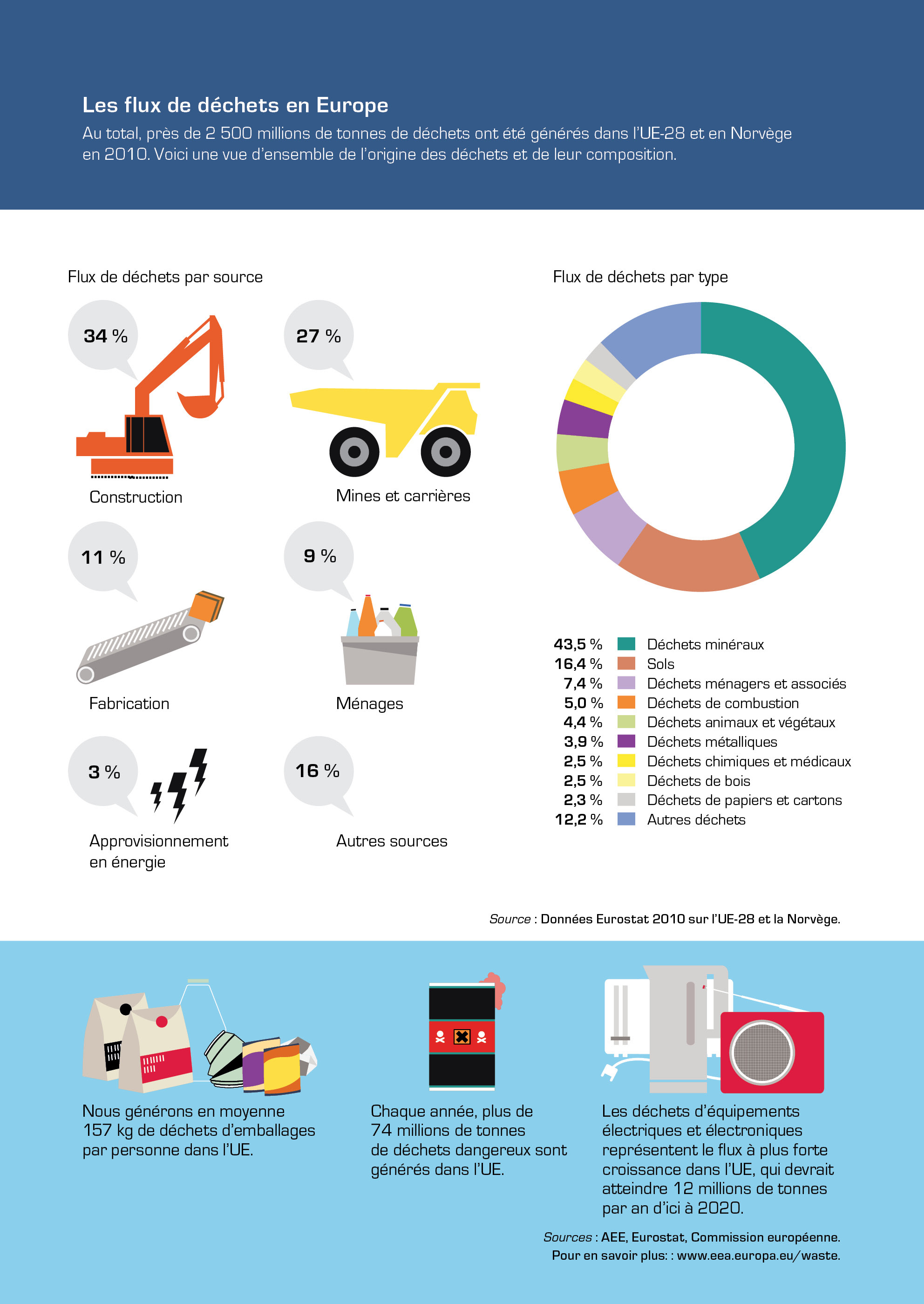 Les flux de déchets en Europe