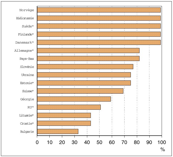 Réductions des émissions de plomb provenant de l'essence, 1990-1996