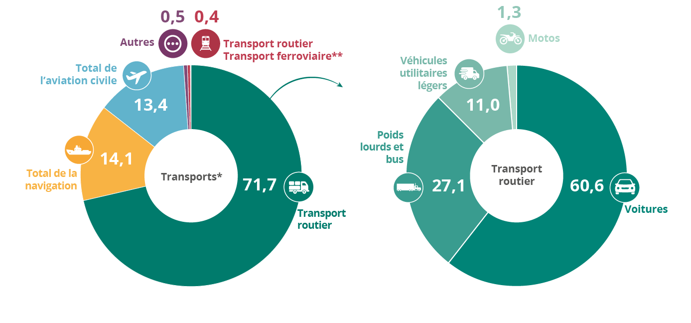 Les émissions de gaz à effet de serre provoquées par les transports dans l’UE