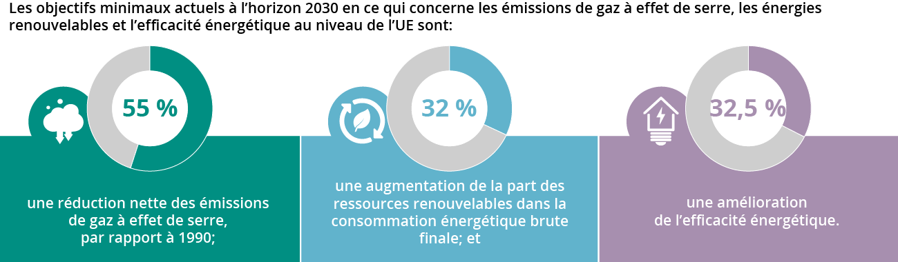 Quels sont les objectifs climatiques de l’UE pour 2030?