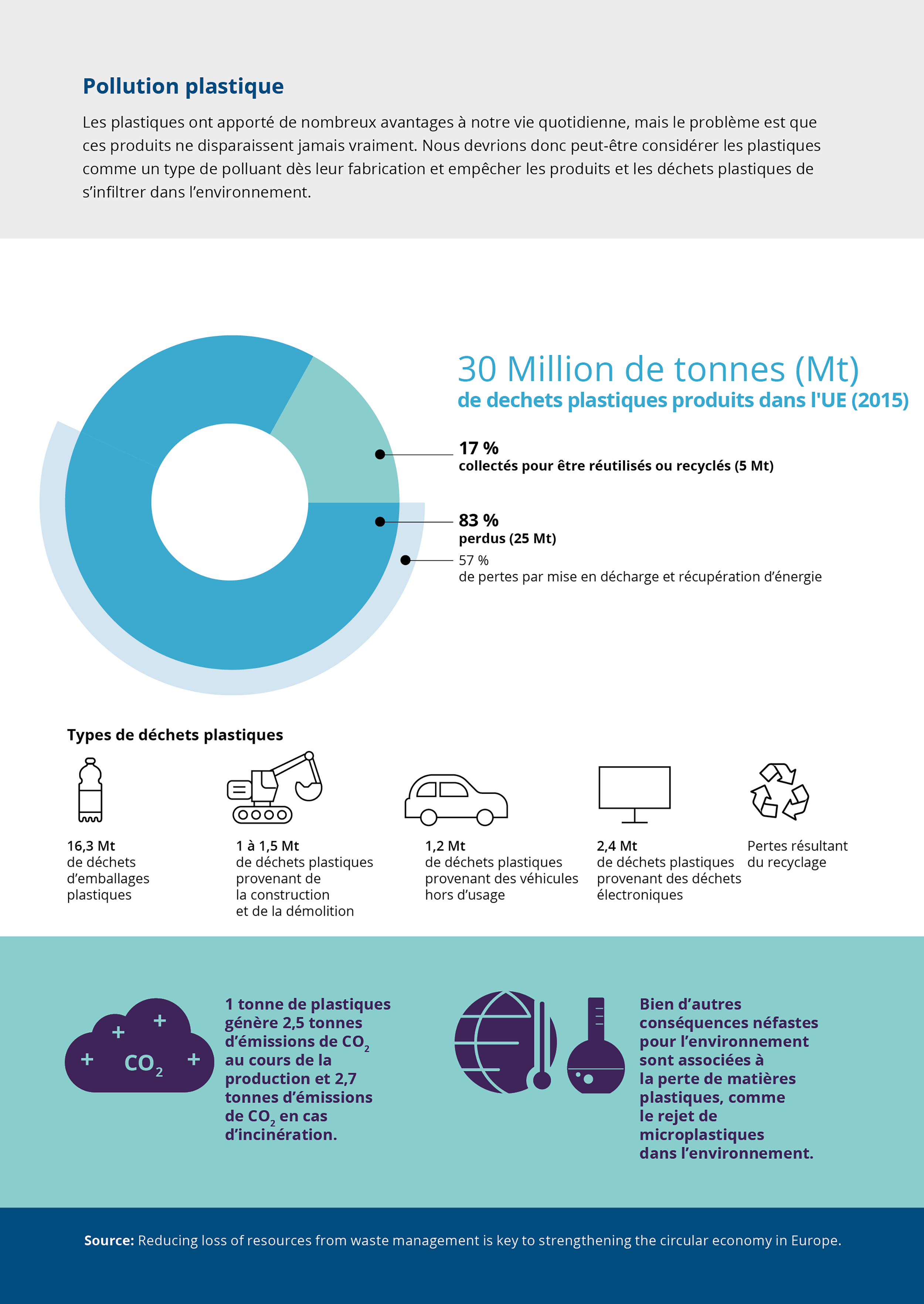 Pollution plastique