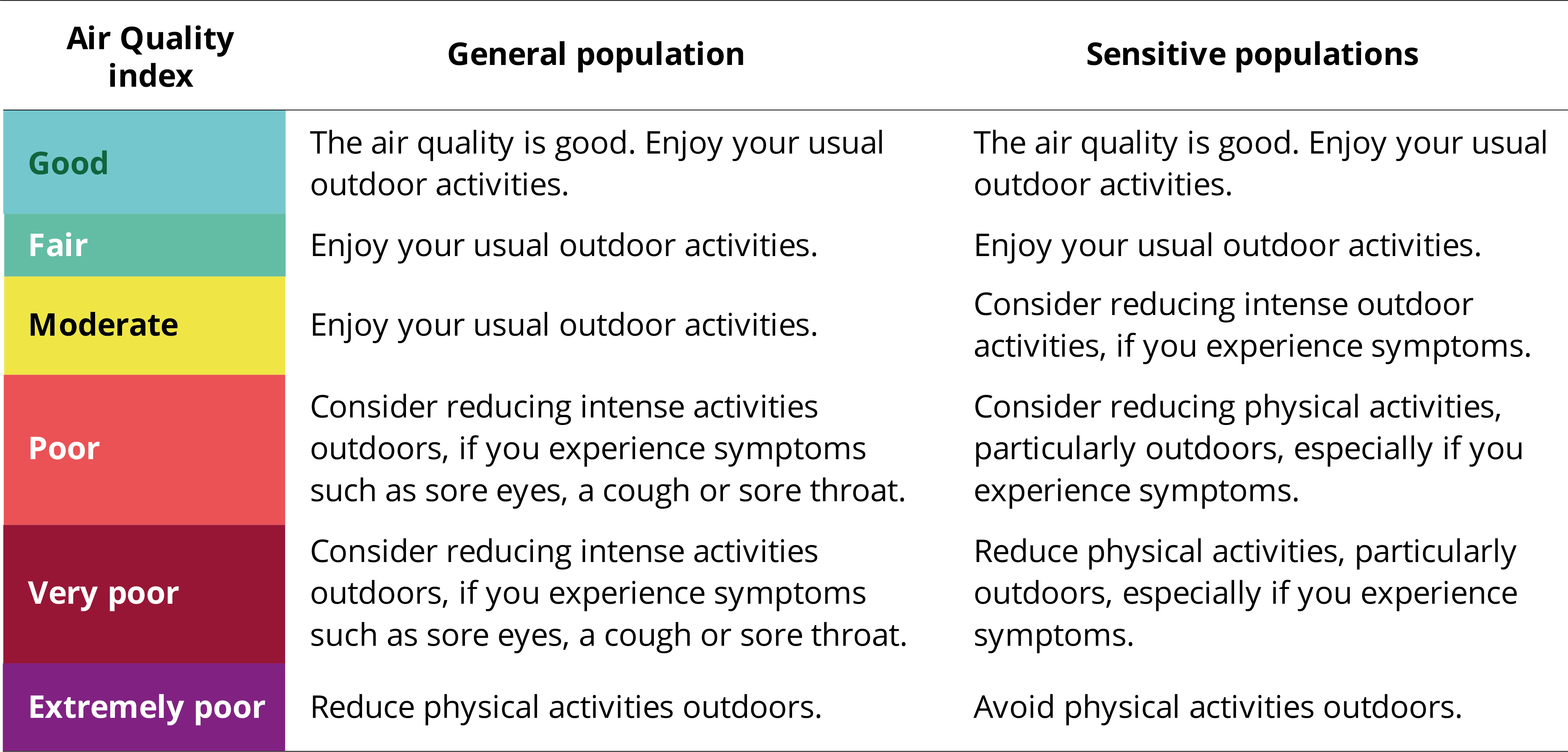 High res - Air Quality Index Table