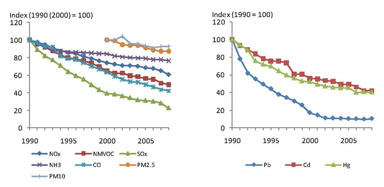 Figure ES.1 EU-27 emission trends for the main air pollutants, particulate matter and heavy metals.