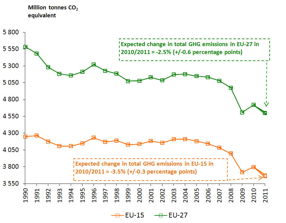 European Union Greenhouse Gas Emissions (1990-2010 and estimate for 2011)