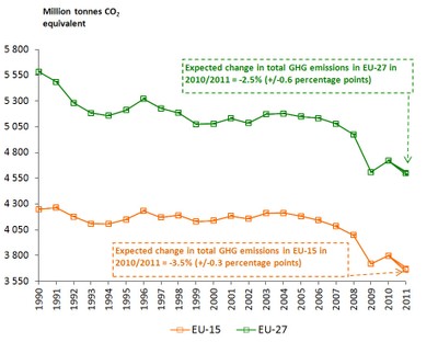 European Union Greenhouse Gas Emissions (1990-2010 and estimate for 2011)