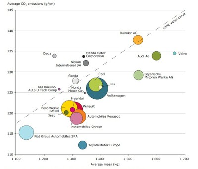 Average co2 emissions by car manufacturer