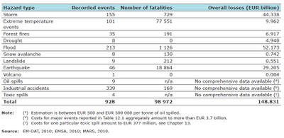 Table ES1: Overview of the major events in Europe 1998—2009