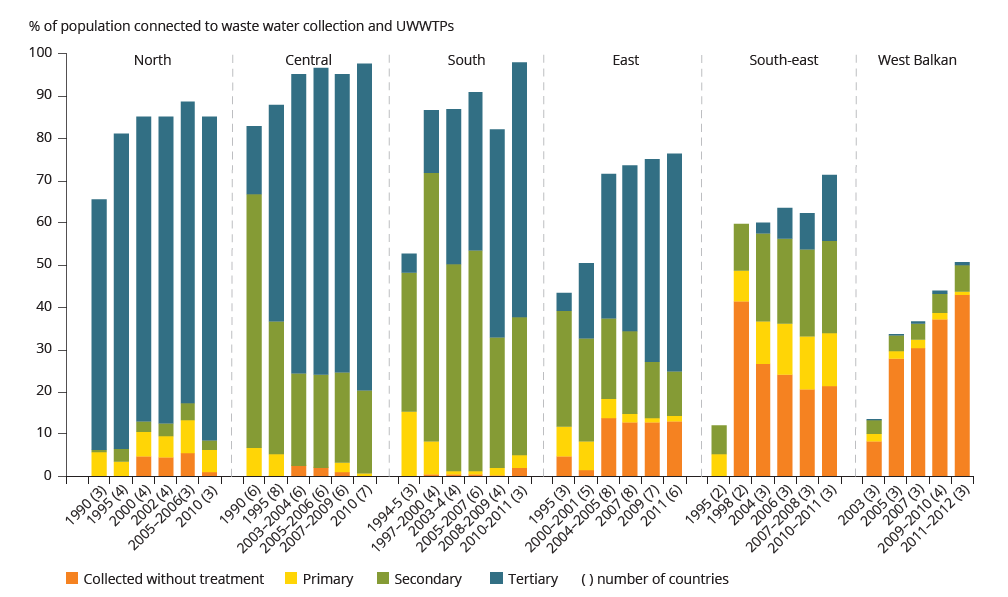 Figure A3.2 Changes in waste water treatment in regions of Europe between 1990 and 2012