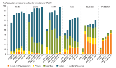 Figure A3.2 Changes in waste water treatment in regions of Europe between 1990 and 2012