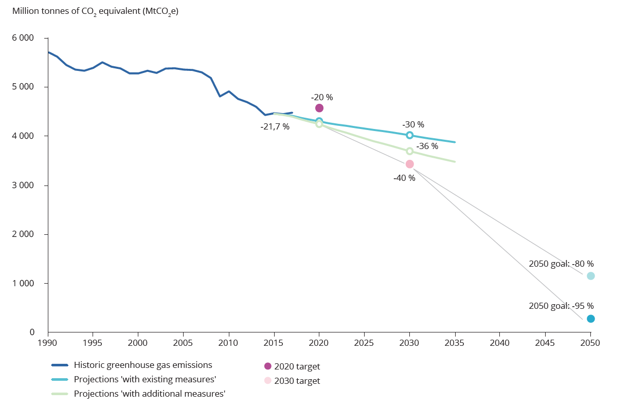 Greenhouse gas emission trends and projections in the EU-28, 1990-2050
