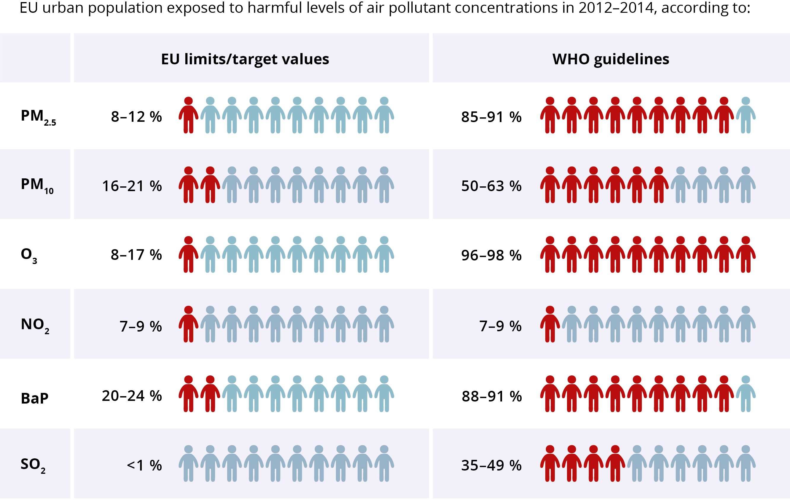 EU urban population exposed to harmful levels of air pollutants in 2012 -2014