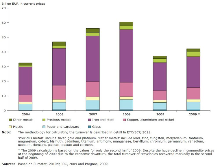 Total turnover of recycling of seven key recyclables in the EU, 2004 and 2006–2009