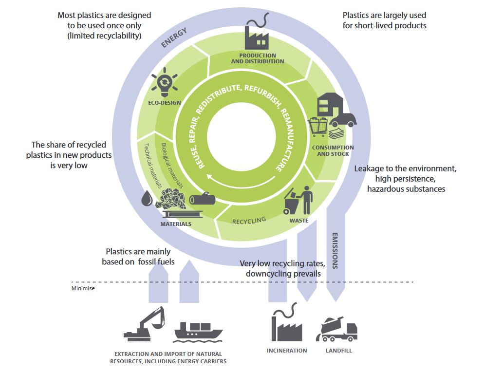 Environmental issues arising along the plastics value chain